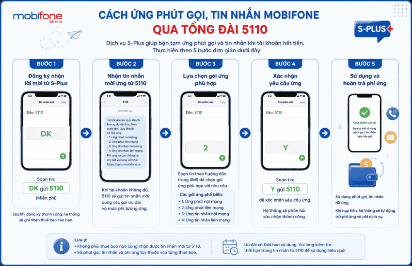 huong dan chi tiet ung phut goi tin nhan mobifone